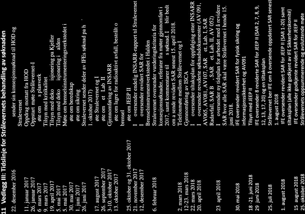 Statens stråleverns innstilling til konsesjon etter atomenergiloven io 11 Vedlegg III: Tidslinje for Strålevernets behandling av søknaden 22. desember 2016 11. januar 2017 26. januar 2017 6.