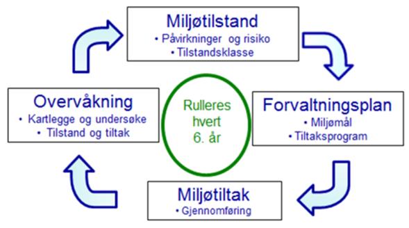 en pilotperiode (2007-2015) der blant annet Leiravassdraget inngikk. Planperioden 2010-2021 er den første landsdekkende gjennomføringen i Norge.