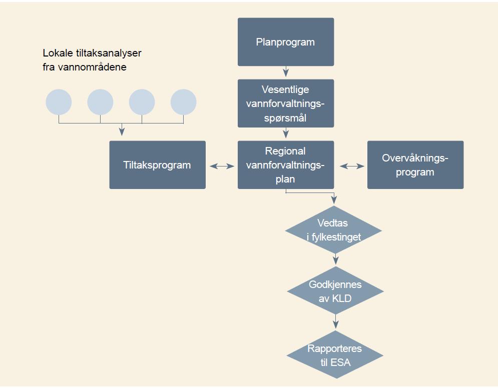 Figur 5. Planprosessene i vannforskriften. Kilde: Riksrevisjonen 2016.