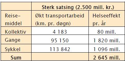 Helsevirkning = redusert fravær/produksjonstap + reduserte