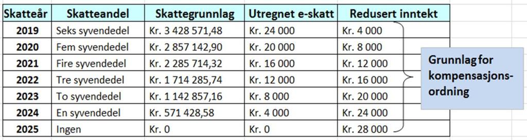 Etter ordlyden i overgangsregelen gir den ikke bare hjemmel for at kommuner som i 2018 kun skrev ut eiendomsskatt på verk og bruk kan videreføre det regimet i overgangsperioden, men også for at