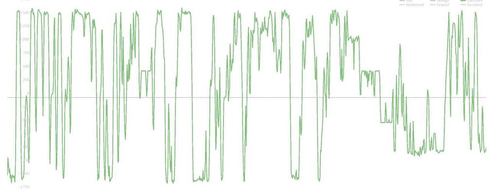 Utveksling Norge-Danmark 2018 MWh 1500 Eksport 0 Import -1500 2. januar 11.