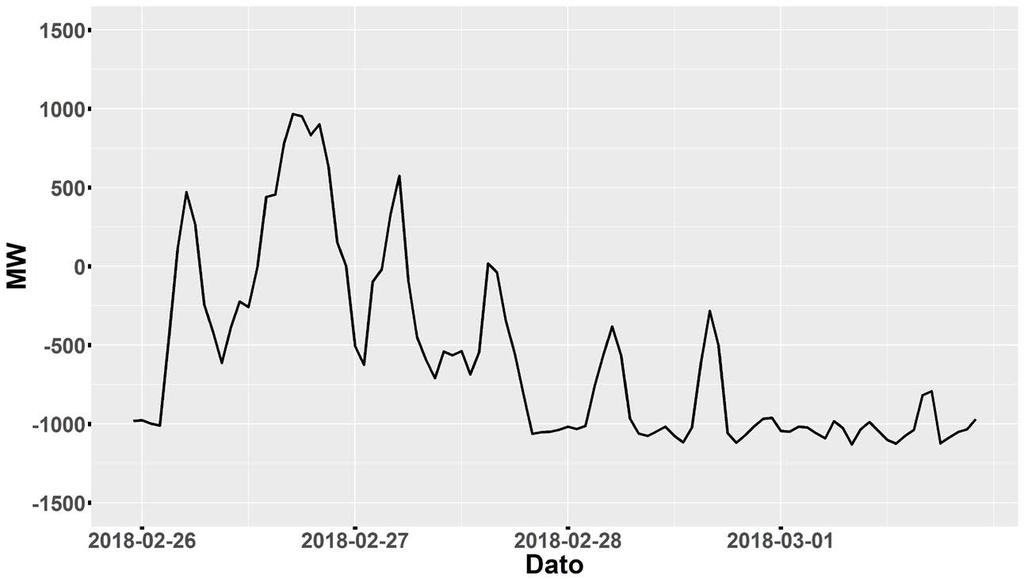 Utveksling Norge-Danmark Uke 9 2018 Eksport