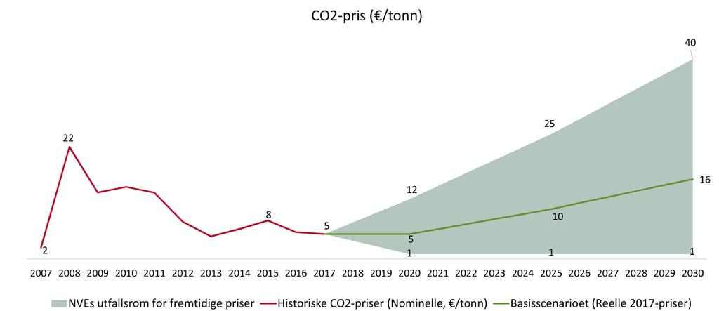 Historiske CO 2 -priser og