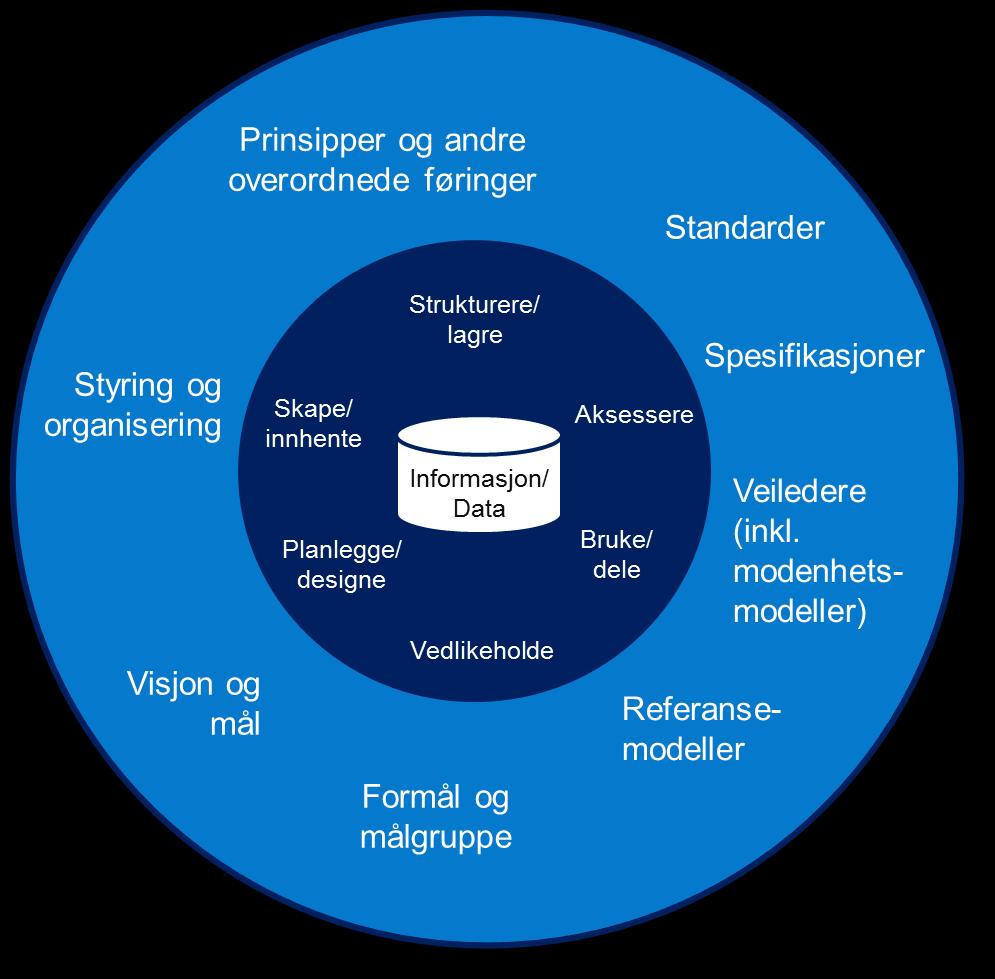 Rammeverk typer innhold Arkivere Skape/