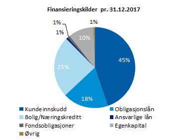 Finansieringskilder Kommentarer Innskuddsdekning vs