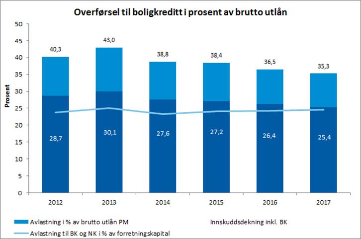 Avlastning SpareBank 1 Boligkreditt/Næringskreditt Kommentarer Sum avlastet SB 1 Boligkreditt NOK 3,946 mrd Sum avlastet SB 1 Næringskreditt NOK 456