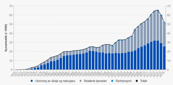 og Romsdal i 2016 Verdien av offshore sektoren som kontrolleres fra Møre