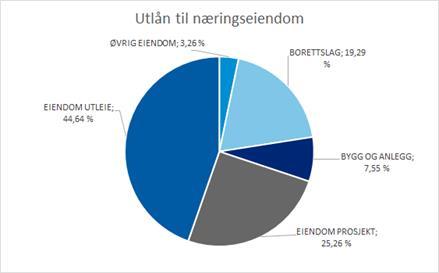 10% av netto ansvarlig kapital God markedsposisjon innen fiskeri, engasjement ofte finansiert i samarbeid