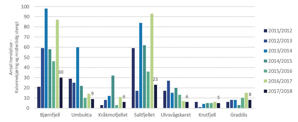 Figur 2-7 Midlertidig stengt/ kolonnekjøring i Nordland 2011-2015 (SVV) Det var registrert totalt 87 hendelser med kolonnekjøring og/ eller midlertidige stengninger ved disse fjellovergangene