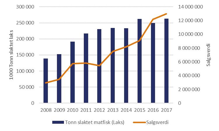 Figur 5-2 Eksportverdi - sjømat fra Nordland fordelt på næring (SSB) Av eksportverdien for bearbeidede/ konserverte produkter i 2017 var om lag 18 prosent fra laks.