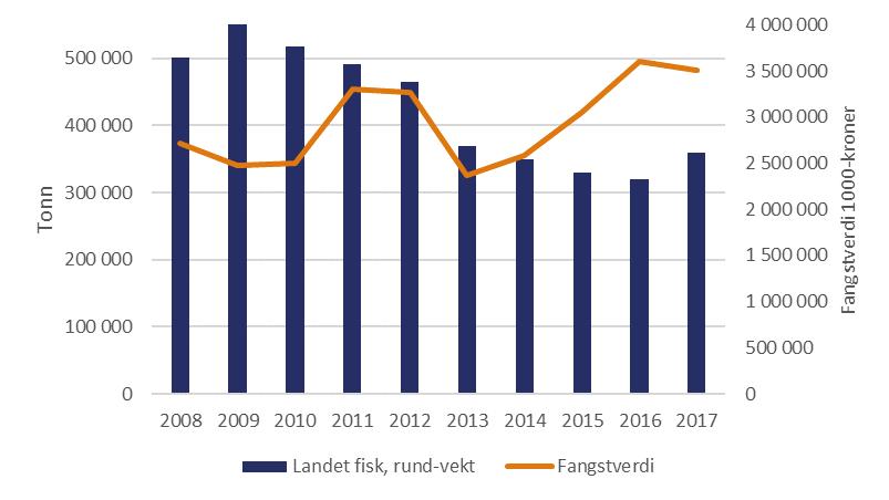 5.3 Fiskeri 5.3.1 Produksjon og sysselsetting I Nordland ble det i 2017 landet 358 758 tonn villfanget fisk i 2017 (rund vekt). Samlet verdi av landingene var 3,5 milliarder kroner.