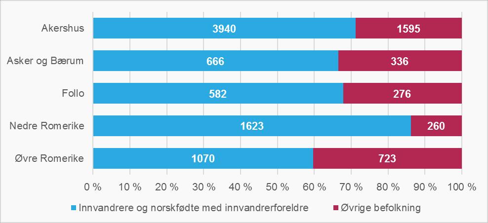 4.3. Innenlands nettoflytting etter innvandringskategori Figur 4.