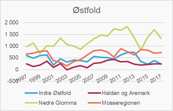 Figur 1: Folketilvekst i Akershus, Østfold, Buskerud og Oslo Kilde: SSB statistikkbanktabell 01223 Figur 2 viser folketilveksten på