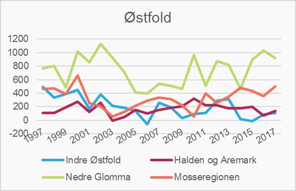 Buskerud og Oslo Kilde: SSB