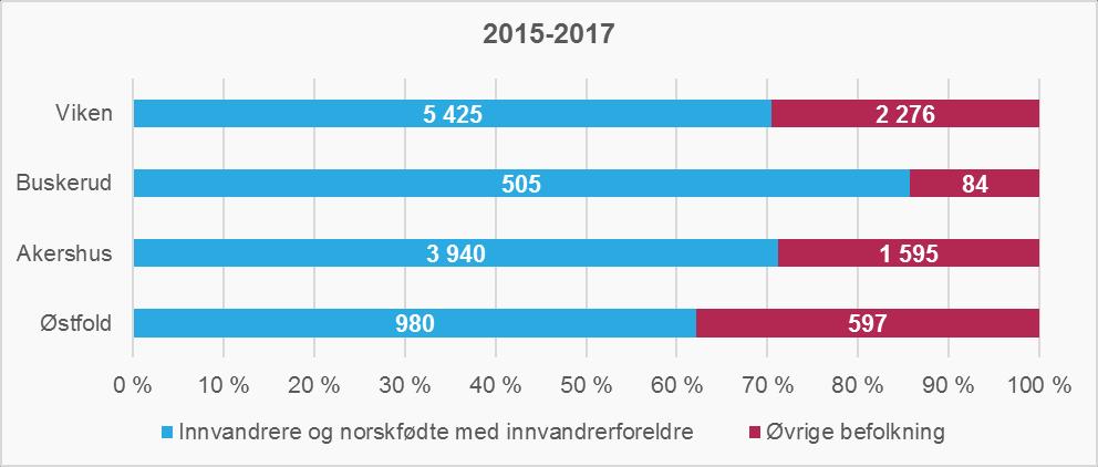 Innenlands nettoflytting etter innvandrerkategori Innenlands flytting kan deles opp i flytting blant innvandrere/norskfødte med innvandrerforeldre (heretter kalt personer med innvandrerbakgrunn) og