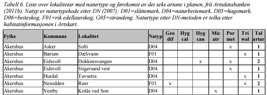Figur 3. Del av tabell hentet fra Jordal (2013) som viser lokaliteter for 6 foreslåtte prioriterte arter av beitemarksopp i Akershus. Habitattilhørighet For ca.