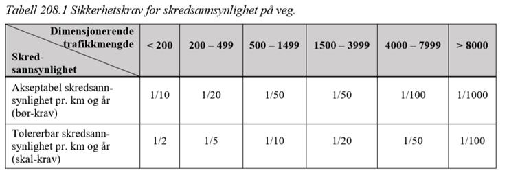 7 Betraktninger om oppnådd sikkerhetsnivå på bro Formelt vurderes ikke sikkerhetsnivå på veier på samme måte som for bebyggelse. Dette har med eksponeringstid for rasfare og mengde trafikk å gjøre.