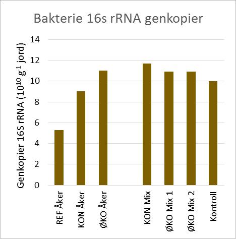 Liker mikroorganismene best åker eller