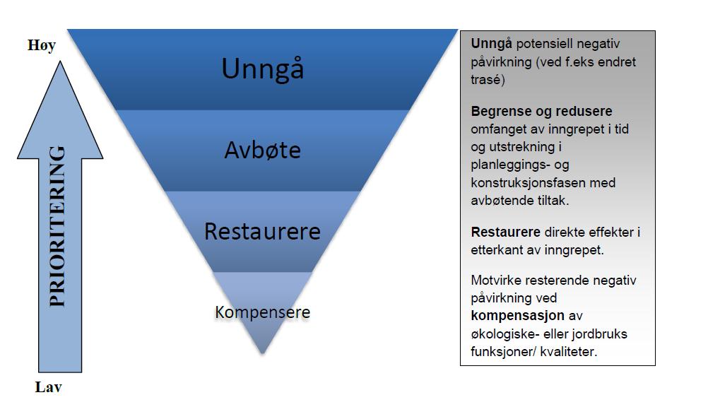 7 av 16 Figur 2 Hierarkisk framstilling av tiltak for å unngå negativ påvirkning ved utbyggingsprosjekter. Modifisert etter (Fischer 2012).