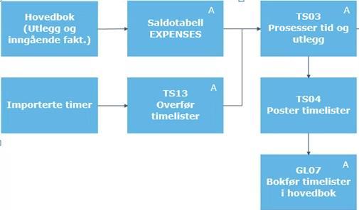 5 Faste prosesser og rapporter for tid og utlegg Etter at timer er importert og utlegg er bokført/importert til hovedbok, prosesseres de videre med faste rapporter i UBW (Agresso).