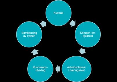 strategiar. Dei ulike strategiområda vart presentert for planutvalet 22. november 2017 (sak 15 / 8187 60). Strategiområda er vist i figuren på sida.