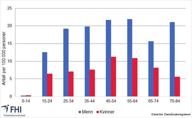 Tal sjølvmord per 100.