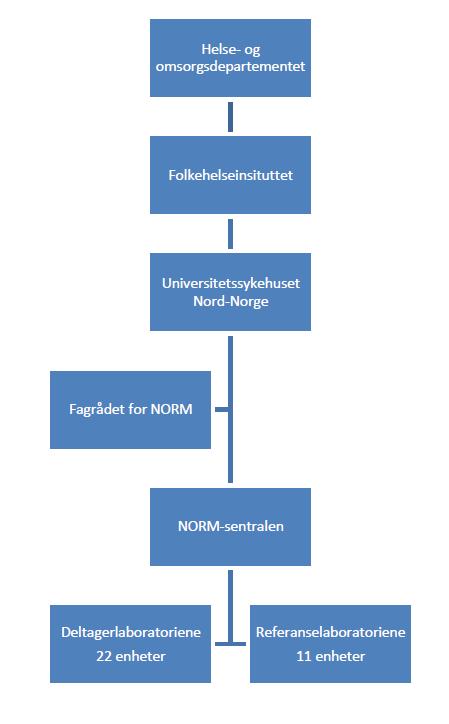 7 2 Organisering, ansvar og myndighet 2.1 Organisasjonskart 2.