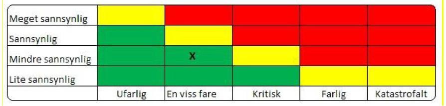 Side 15 Det anses som mindre sannsynlig at trafikk knyttet til anleggsfasen ved renseanlegget vil medføre trafikkulykke. Dette fordi det er mye trafikk, deriblant tungtrafikk, i området fra før.