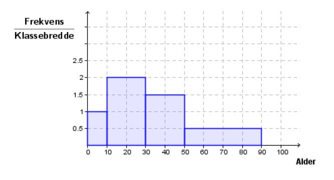 Oppgave 7 (4 poeng) Histogrammet ovenfor viser aldersfordelingen blant de besøkende på en kinoforestilling.