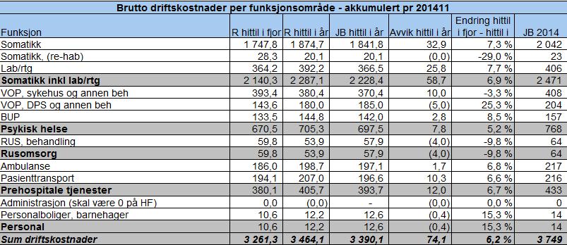 Funksjonsregnskap Endringene mellom VOP sykehus (-3,3 %) og VOP DPS (+25,3 %) skyldes i hovedsak en korrigering av funksjonsfordelingen ved en del kostnadssteder i psykiatrien (knyttet til Salten