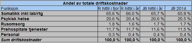 Endringene i somatikk REHAB (-29 %) skyldes primært nedleggelsen av Lødingen REHAB i 213. Prognose Prognosen for 214 er regnskapsmessig resultat på -6 mill kr.