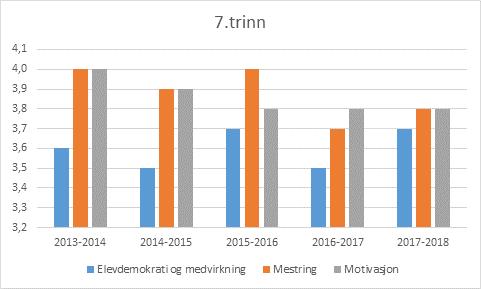 Nasjonale tall 2017-2018: - Elevdemokrati og medvirkning 3,8 - Mestring 4,1 - Motivasjon 3,9 Kilde: Skoleporten.