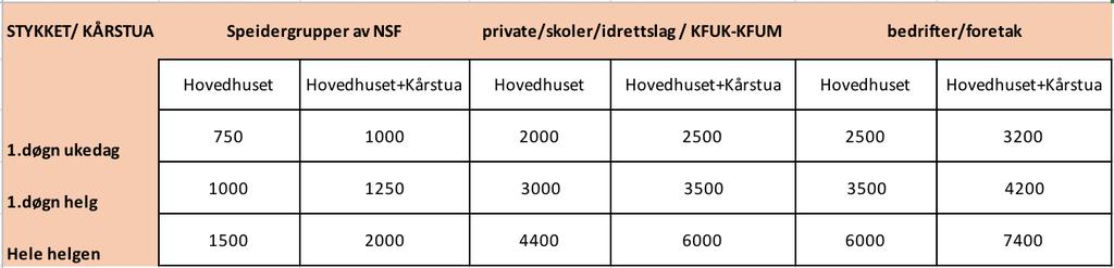 ): GENERELL INFORMASJON Reservering: Kretskontoret til Sør-Trøndelag Krets av Norges Speiderforbund Neufeldtsgate 3 sortrondelag@scout.