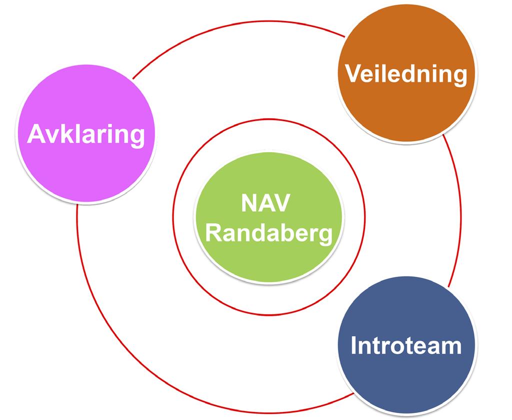 RANDABERG KOMMUNE BUDSJETT 2019/ØKONOMIPLAN 2019-2022 SIDE 66 Arbeidsområder NAV arbeider med hjemmel i lov om sosiale tjenester, introduksjonsloven, folketrygdloven og lov om arbeids- og