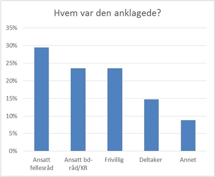 4.4.2 Anklagede Blant de anklagede var 94 % gutter/menn og 6 % jenter/kvinner. 6 % av de anklagede var under 16 år, 27 % var 16-23 år g 67 % over 23 år.