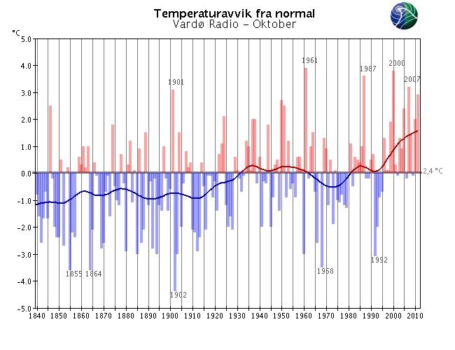 Langtidsvariasjon av temperatur på utvalgte RCS-stasjoner ktober RCS-stasjoner (Reference Climate Stations) tilhører det WM-definerte nettet av verdensomspennende stasjoner med lange, homogene