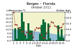 Døgntemperaturen er middeltemperaturen for temperaturdøgnet (kl