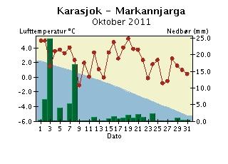 Døgntemperatur og døgnnedbør ktober 2011 Nedbøren er målt kl 07 normaltid og er falt i løpet av de foregående 24 timer. Døgntemperaturen er middeltemperaturen for temperaturdøgnet (kl 19-19).