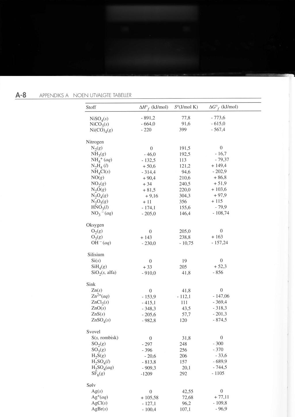 Side 6 av 6 sider Termodynamisk data Stoff AtI", (kj/mol) S'(J/mol K) AG'1 (kj/mod XiSOa(s) XiCO3(s) Ni(Co)o(s) - 891,2-664, - 22 11,8 91,6 399-113,6-615, - 567,4 Nitrogen N2(8) xhr(s) NHo* (ac) N,H"