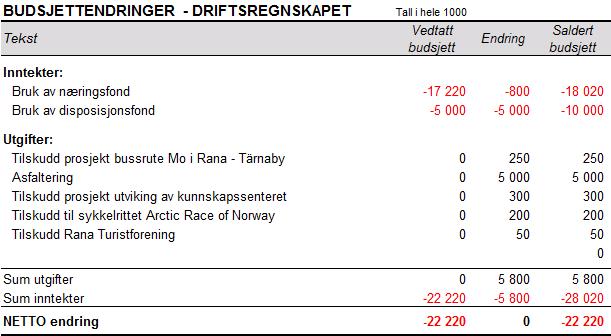 Sak 40/13 Følgende budsjettreguleringer i budsjett for 2013