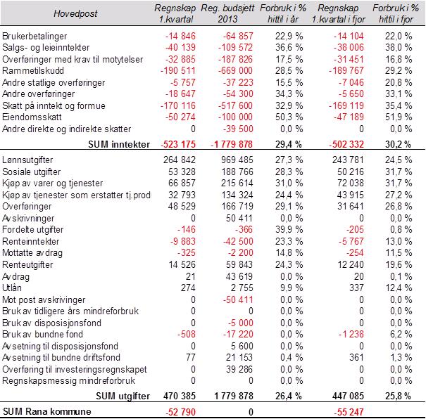 Sak 40/13 Saksutredning: Bakgrunn Med bakgrunn i vedtatt møtekalender for formannskap og kommunestyre, blir resultatrapporteringen for 2013 knyttet til følgende kommunestyremøter: 1.