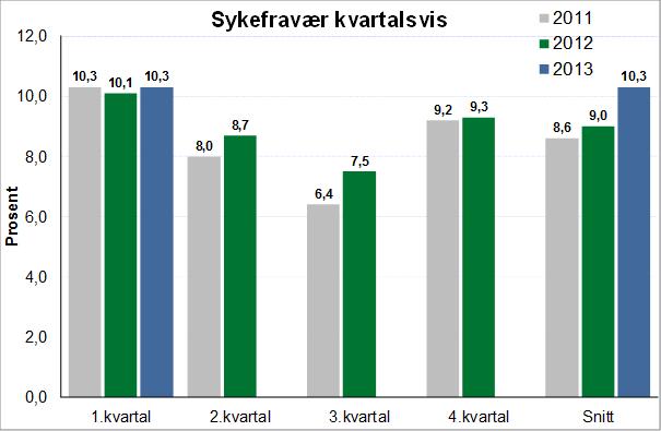 Sak 40/13 Sykefraværet er fremdeles stabil og for høgt i Rana kommune. Det er en økning i sykefraværet fra 1.kvartal 2012 til 2013 på 0,2 prosentpoeng.