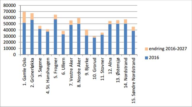 Teknokratisk mulighetsstudie 3.2 BEFOLKNINGSFRAMSKRIVINGER INDRE OSLOFJORD Da SSB sine prognoser er lite pålitelige, har vi valgt å se på kommunenes egne prognoser.