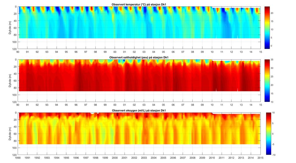 NIVA 7192-2017 Figur 4. Observert temperatur (øverst), saltholdighet (i midten) og oksygenkonsentrasjon (nederst) på stasjon Dk1 i Vestfjorden, for årene de 25 årene fra 1990 til 2014.