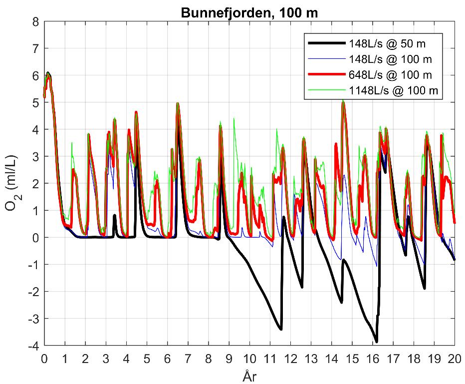 NIVA 7192-2017 4 Resultater fra NFM 4.1 Hvor mye ferskvann må slippes ut i Bunnefjorden?