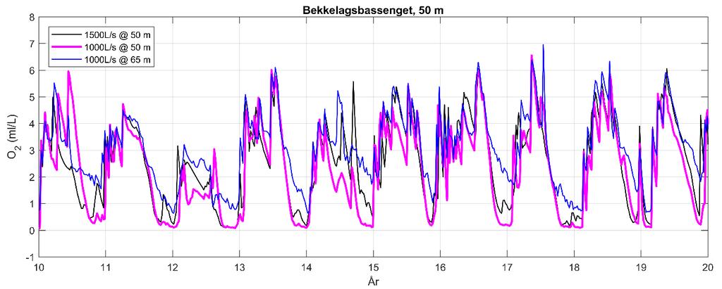 Figur 14 viser betydningen av å redusere vannmengden fra 1500 til 1000 L/s når utslippet er lagt til 65 m dyp, noe som altså betyr at 500 L/s kan overføres til Bunnefjorden.