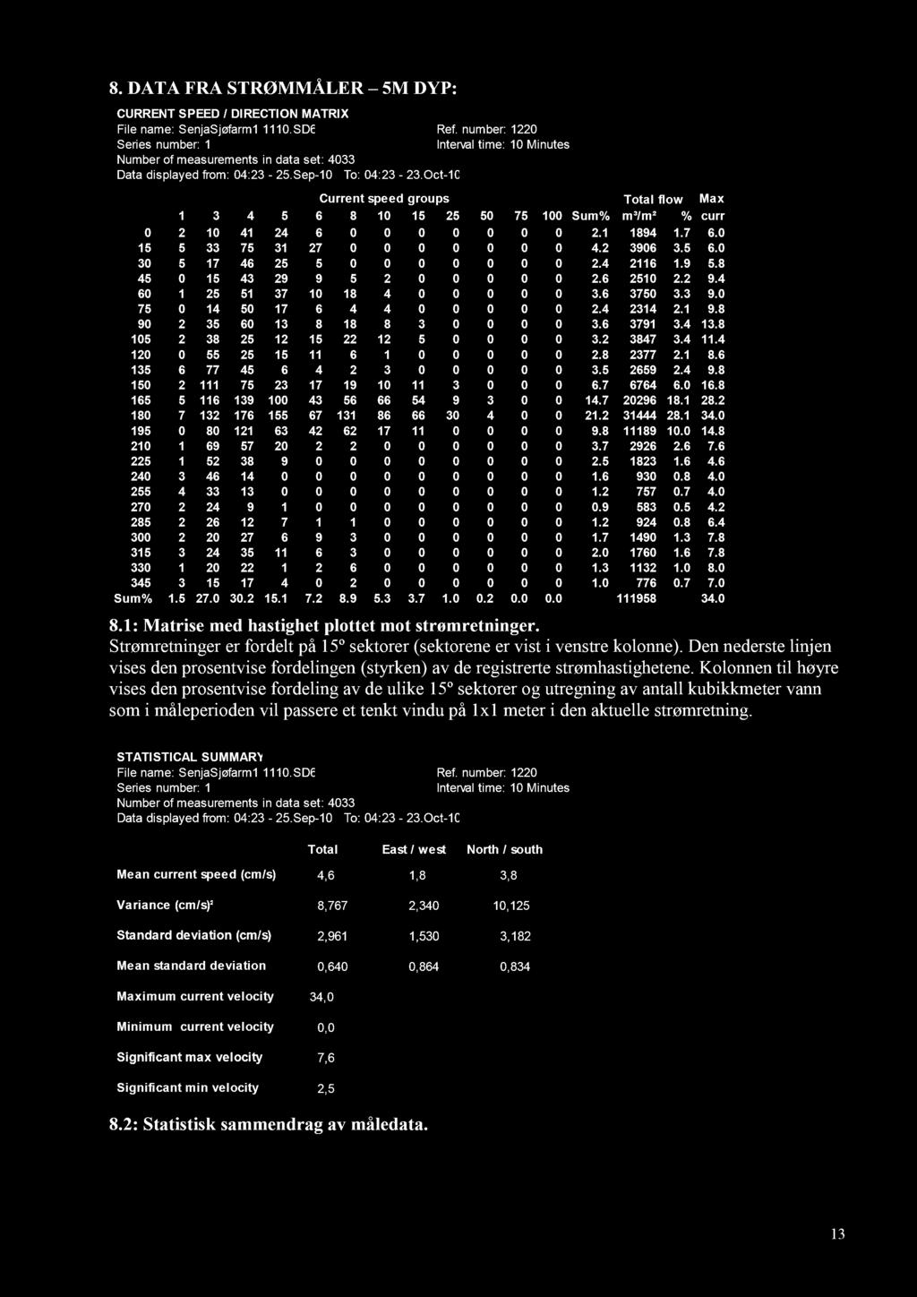 8. DATA FRA STRØMMÅLER 5M DYP: 8.1: Matrise med hastighet plot tet mot strømretninger. Strømretninger er fordelt på 15º sektorer ( sektorene er vist i venstre kolonne).