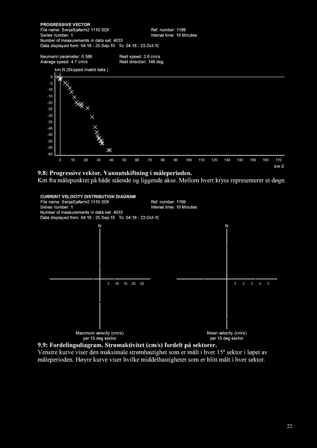 9.8: Progressive vektor. Vannutski ftning i måleperioden. Km fra målepunktet på både stående og liggende akse. Mellom hvert kryss representerer et døgn. 9.9: Fordelingsdiagram.