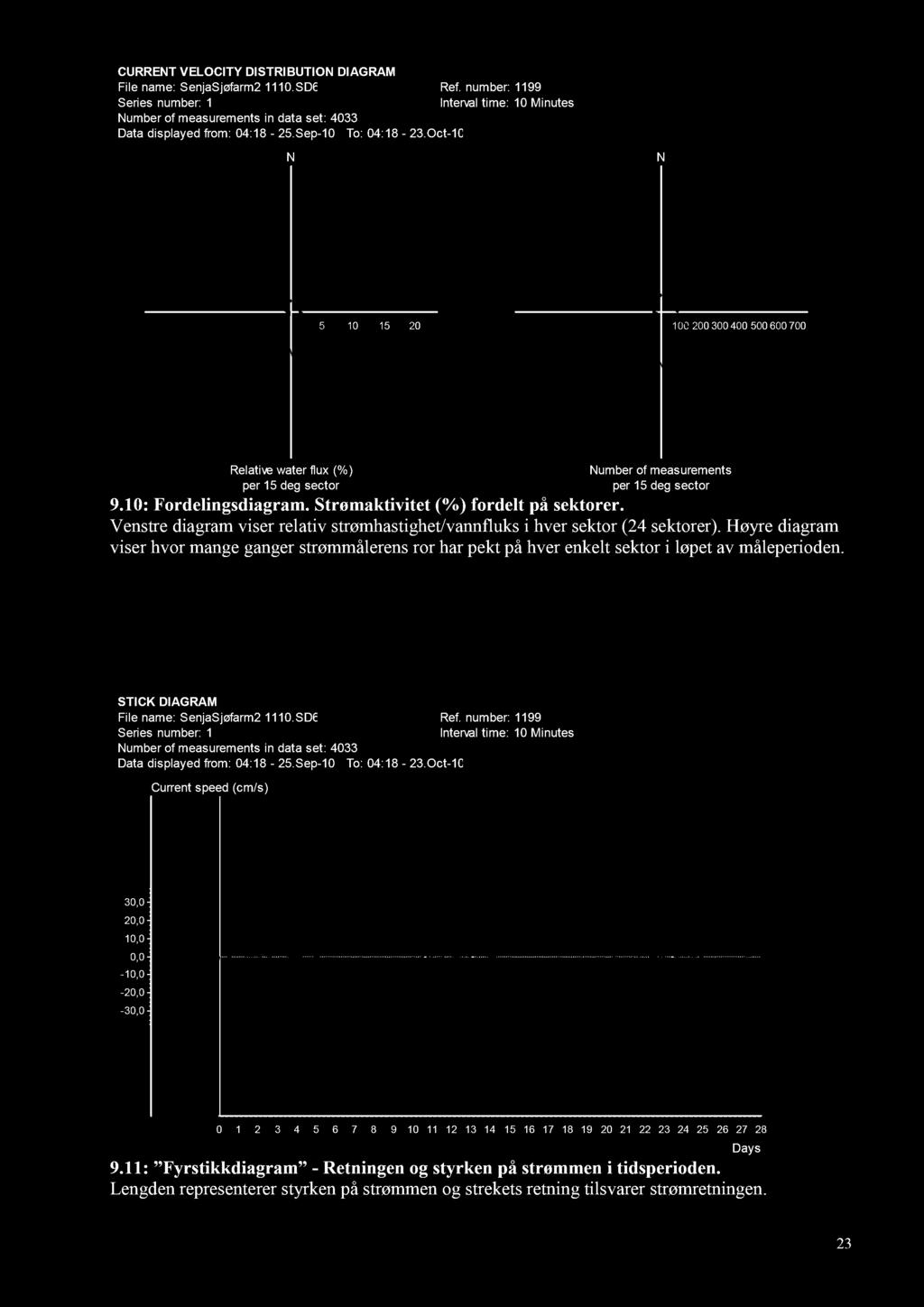 9.10: Fordelingsdiagram. Strømaktivitet (%) fordelt på sektorer. Venstr e diagram viser relativ strømhastighet/vannfluks i hver sektor (24 sektorer).